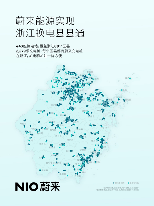 蔚来实现浙江全省换电网络“县县通” 443座换电站覆盖88个区县