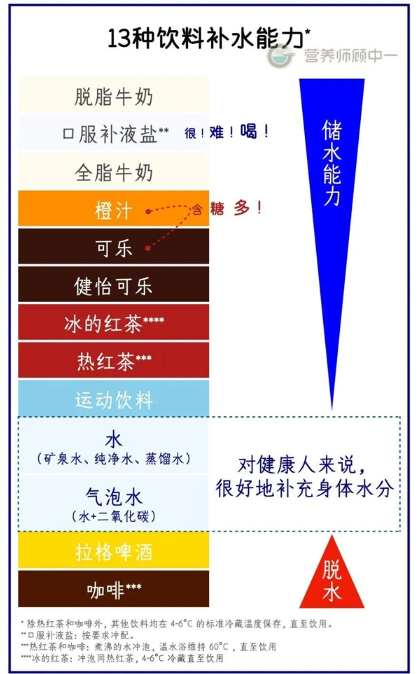 【健康速递】夏天解渴饮品TOP3！第一名竟是它→