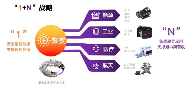 岩超聚能融资数亿，AI赋能仿星器聚变与超导商用生态
